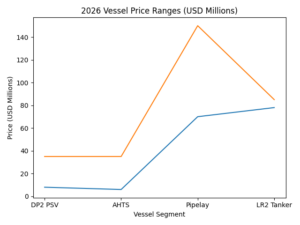 2026 offshore vessel pricing chart showing DP2 PSV, AHTS, pipelay vessel and tanker market price ranges in USD millions