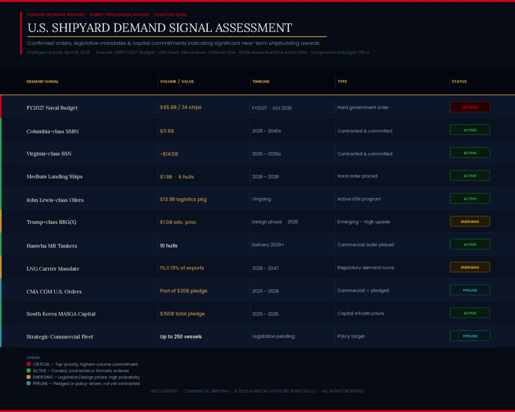 HORIZON OFFSHORE SERVICES - SHIPYARD MARKET INTELLIGENCE
